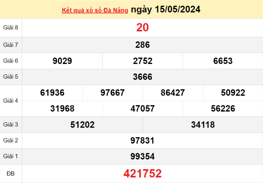 XSDNA 18/5, Xem kết quả xổ số Đà Nẵng hôm nay 18/5/2024, xổ số Đà Nẵng ngày 18 tháng 5