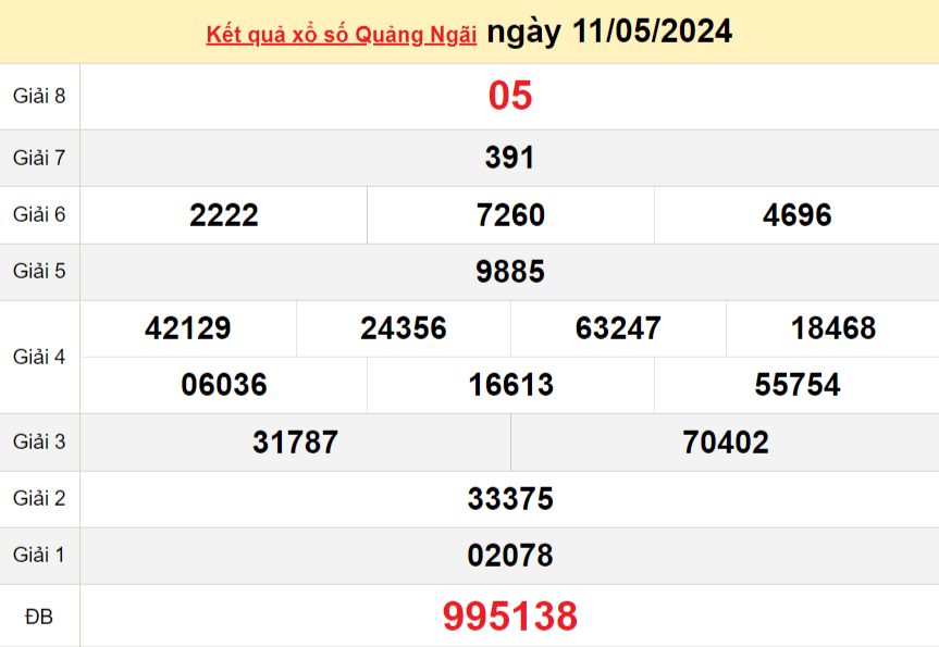 XSQNG 18/5, Xem kết quả xổ số Quảng Ngãi hôm nay 18/5/2024, xổ số Quảng Ngãi ngày 18 tháng 5