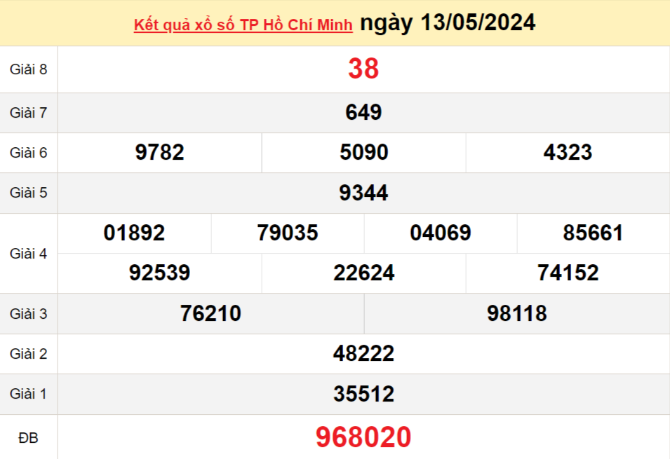 XSHCM 13/5, Kết quả xổ số TP.HCM hôm nay 13/5/2024, KQXSHCM thứ Hai ngày 13 tháng 5