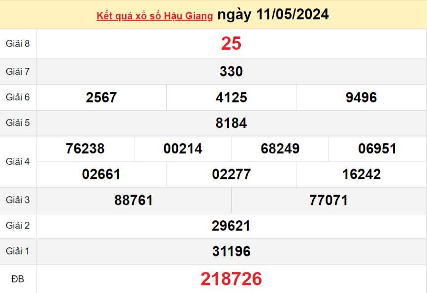 XSHG 11/5, Xem kết quả xổ số Hậu Giang hôm nay 11/5/2024, xổ số Hậu Giang ngày 11 tháng 5