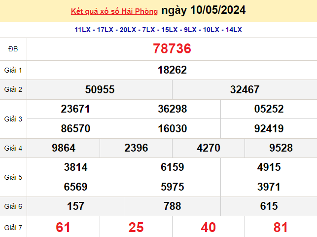XSHP 10/5, Kết quả xổ số Hải Phòng hôm nay 10/5/2024, KQXSHP thứ Sáu ngày 10 tháng 5