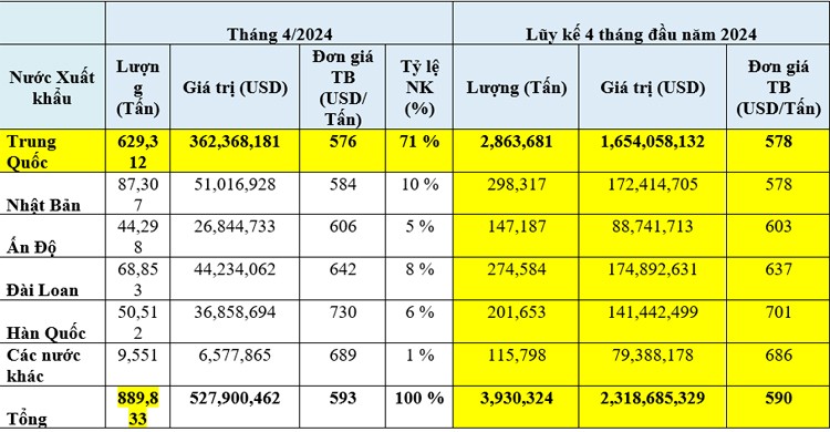 Việt Nam nhập gần 4 triệu tấn thép cán nóng sau 4 tháng, gấp 1,5 lần sản xuất trong nước