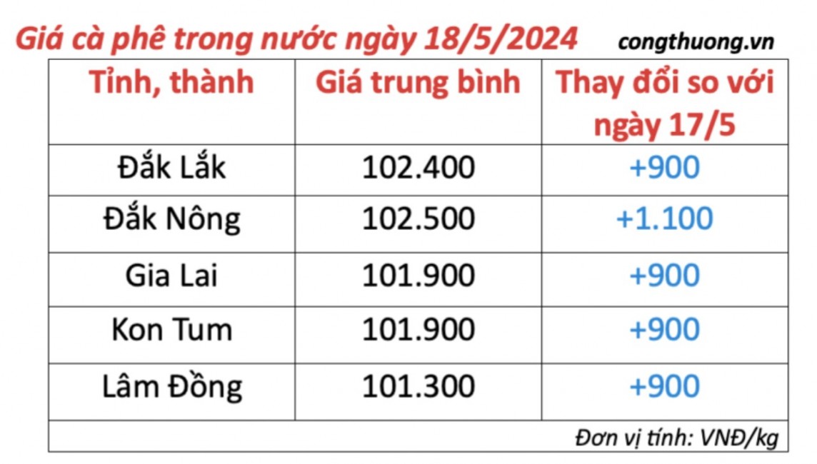 Giá cà phê hôm nay, 18/5/2024: Giá cà phê trong nước tăng trở lại