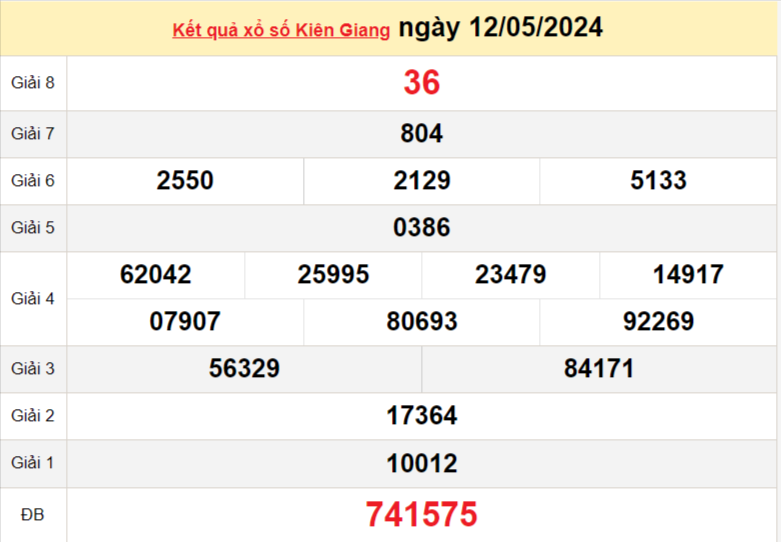 XSKG 12/5, Xem kết quả xổ số Kiên Giang hôm nay 12/5/2024, xổ số Kiên Giang ngày 12 tháng 5