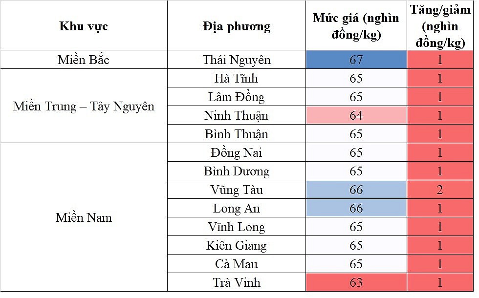 Biến động giá heo hơi