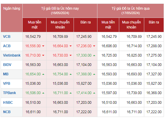 Tỷ giá AUD hôm nay 18/5/2024: