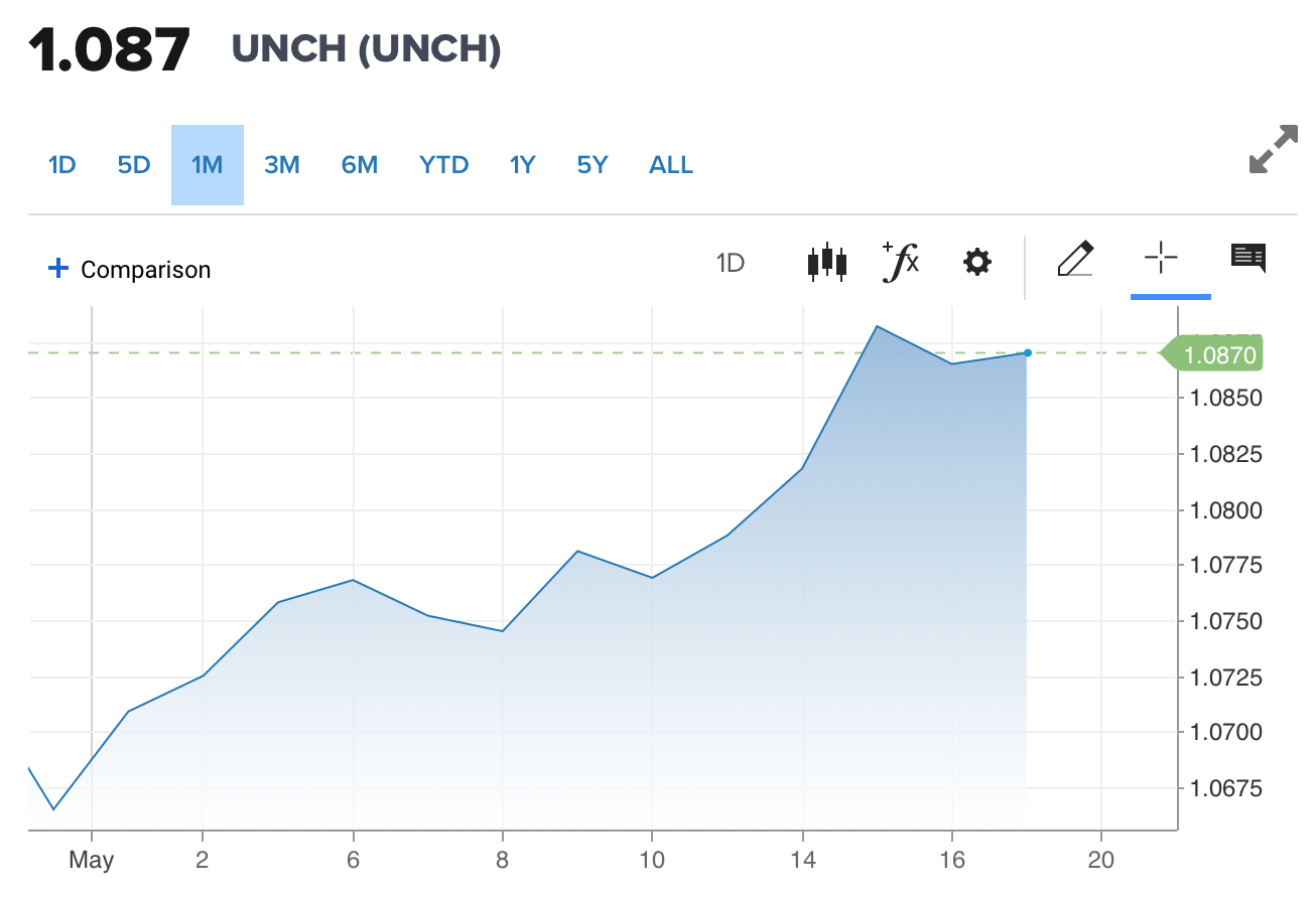 Tỷ giá Euro hôm nay 19/5/2024: Đồng Euro vẫn ở mức cao 28.568 VND/EUR