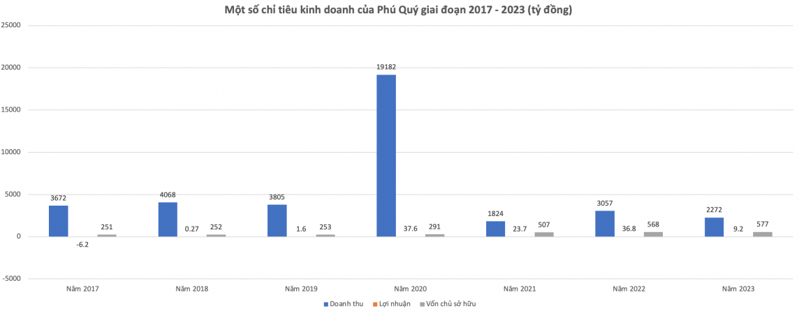 Vàng Phú Quý: Doanh thu tăng, giảm bất thường, thuế TNDN khiêm tốn