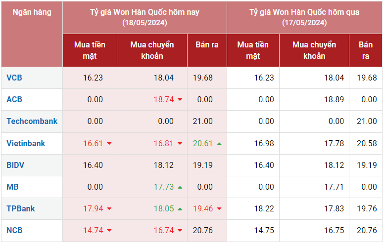 Tỷ giá Won hôm nay 18/5/2024: Won tại ngân hàng tăng giảm trái chiều, Tiên Phong mua Won 17,94 VND/KRW