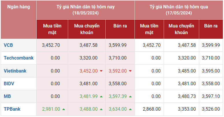 Tỷ giá Nhân dân tệ hôm nay 18/5/2024