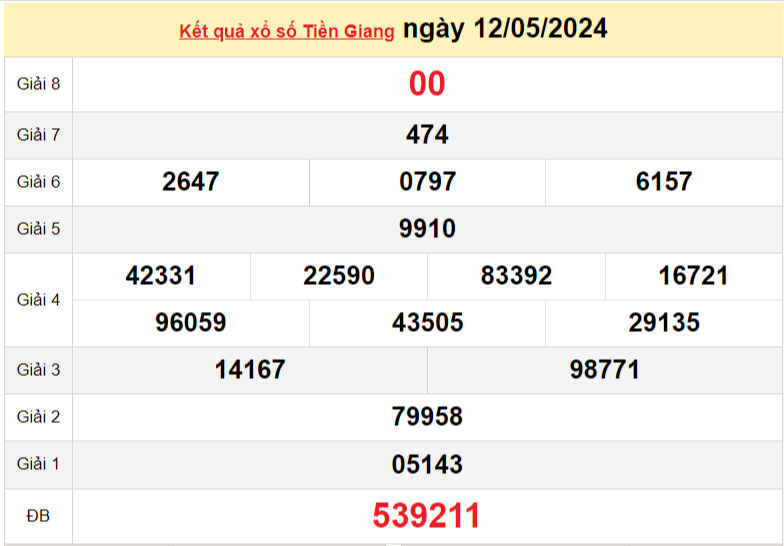 XSTG 12/5, Xem kết quả xổ số Tiền Giang hôm nay 12/5/2024, xổ số Tiền Giang ngày 12 tháng 5