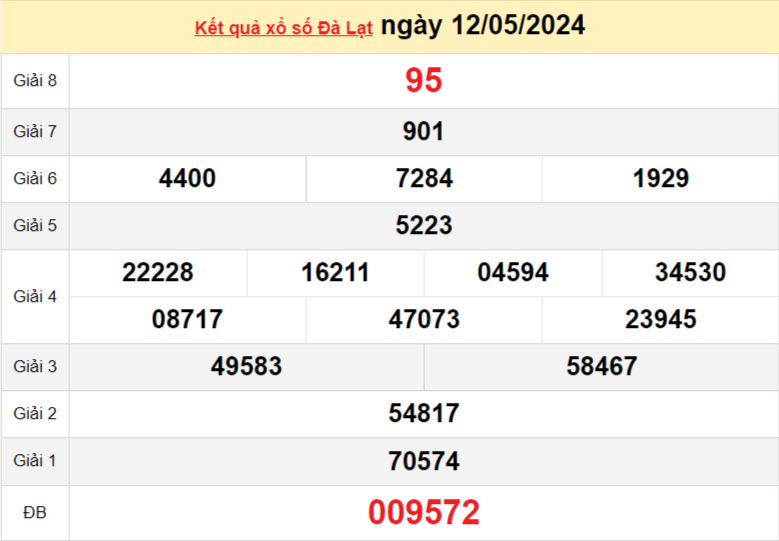 XSDL 12/5, Kết quả xổ số Đà Lạt hôm nay 12/5/2024, KQXSDL chủ Nhật ngày 12 tháng 5