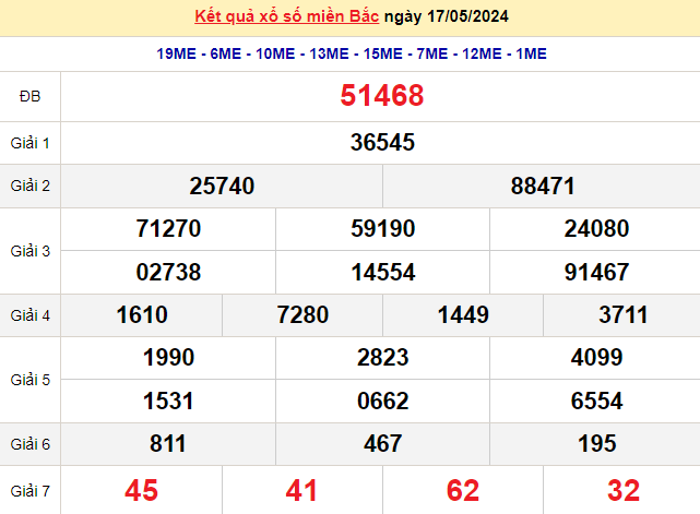 XSMB 17/5, Kết quả xổ số miền Bắc hôm nay 17/5/2024, xổ số miền Bắc 17 tháng 5, trực tiếp XSMB 17/5