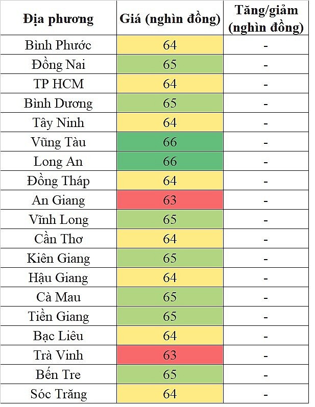 Giá heo hơi hôm nay ngày 19/5/2024: Trung bình quanh mức 65.000 đồng/kg