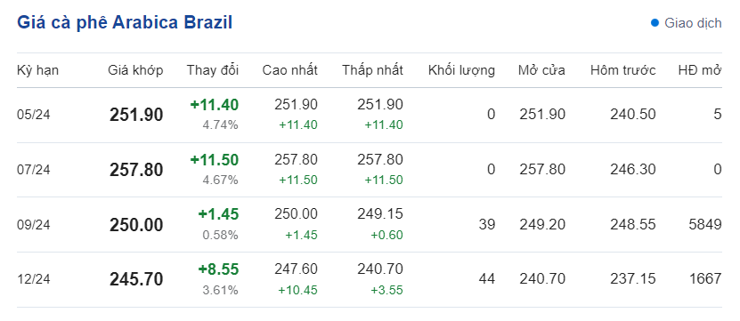 Dự báo giá cà phê ngày 19/5/2024: Giá cà phê đồng loạt tiếp đà tăng phi mã