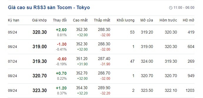 Giá cao su hôm nay 19/5/2024: Giá cao su thế giới tăng sốc, giá cao su trong nước 