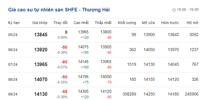 Giá cao su hôm nay 19/5/2024: Giá cao su thế giới tăng sốc, giá cao su trong nước 