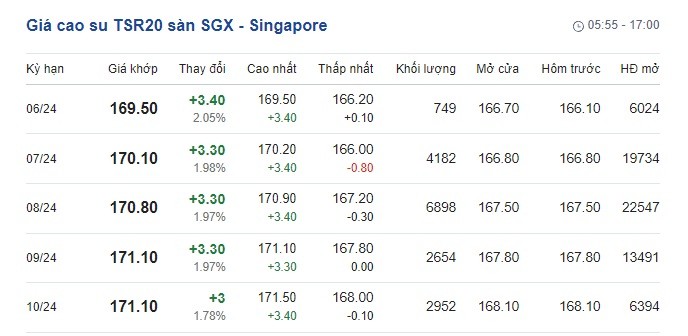 Giá cao su hôm nay 19/5/2024: Giá cao su thế giới tăng sốc, giá cao su trong nước 