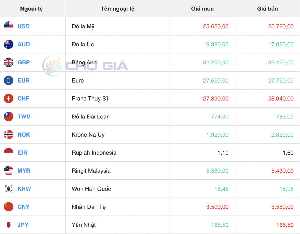 Tỷ giá USD hôm nay 19/5/2024: USD