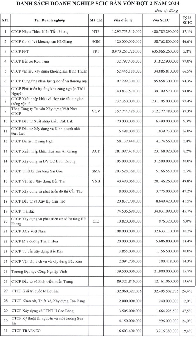 Chi tiết kế hoạch thoái vốn nhà nước của SCIC trong nửa cuối năm 2024