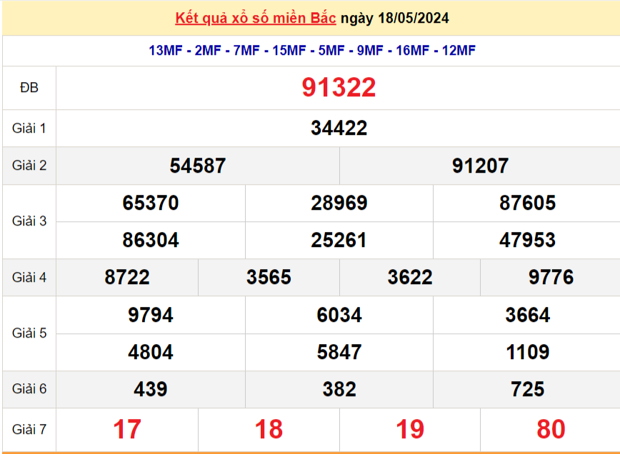 Kết quả Xổ số miền Bắc ngày 19/5/2024, KQXSMB ngày 19 tháng 5, XSMB 19/5, xổ số miền Bắc hôm nay