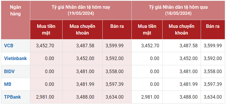 Tỷ giá Nhân dân tệ hôm nay 19/5/2024: Ngày nghỉ cuối tuần CNY tại ngân hàng, chợ đen giá ổn định