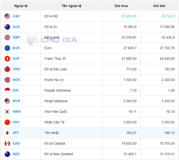 Tỷ giá Won hôm nay 19/5/2024: Giá Won ổn định ngày cuối tuần