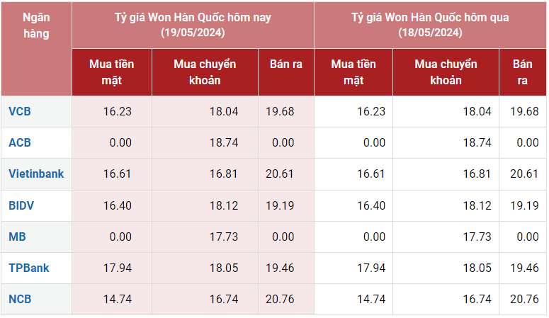 Tỷ giá Won hôm nay 19/5/2024: Giá Won ổn định ngày cuối tuần