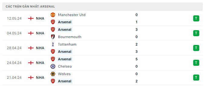 Nhận định bóng đá Arsenal và Everton (22h00 ngày 19/5), Vòng 38 Ngoại hạng Anh