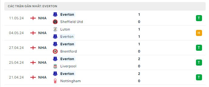 Nhận định bóng đá Arsenal và Everton (22h00 ngày 19/5), Vòng 38 Ngoại hạng Anh