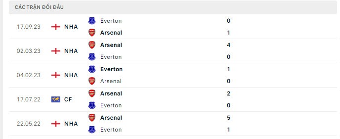 Nhận định bóng đá Arsenal và Everton (22h00 ngày 19/5), Vòng 38 Ngoại hạng Anh