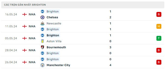 Nhận định bóng đá Brighton và Man Utd (22h00 ngày 19/5), Vòng 38 Ngoại hạng Anh