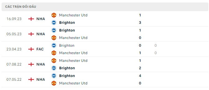 Nhận định bóng đá Brighton và Man Utd (22h00 ngày 19/5), Vòng 38 Ngoại hạng Anh