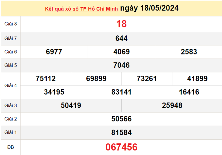 XSHCM 18/5, Xem kết quả xổ số TP.HCM hôm nay 18/5/2024, xổ số TP.HCM ngày 18 tháng 5