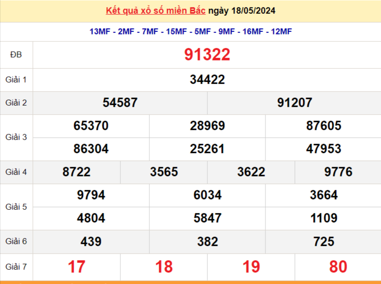 XSMB 18/5, Kết quả xổ số miền Bắc hôm nay 18/5/2024, xổ số miền Bắc 18 tháng 5, trực tiếp XSMB 18/5