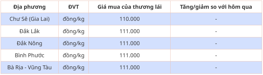 Dự báo giá tiêu ngày 20/5/2024: Sản lượng giảm, giá tiêu trong nước có tăng trở lại?