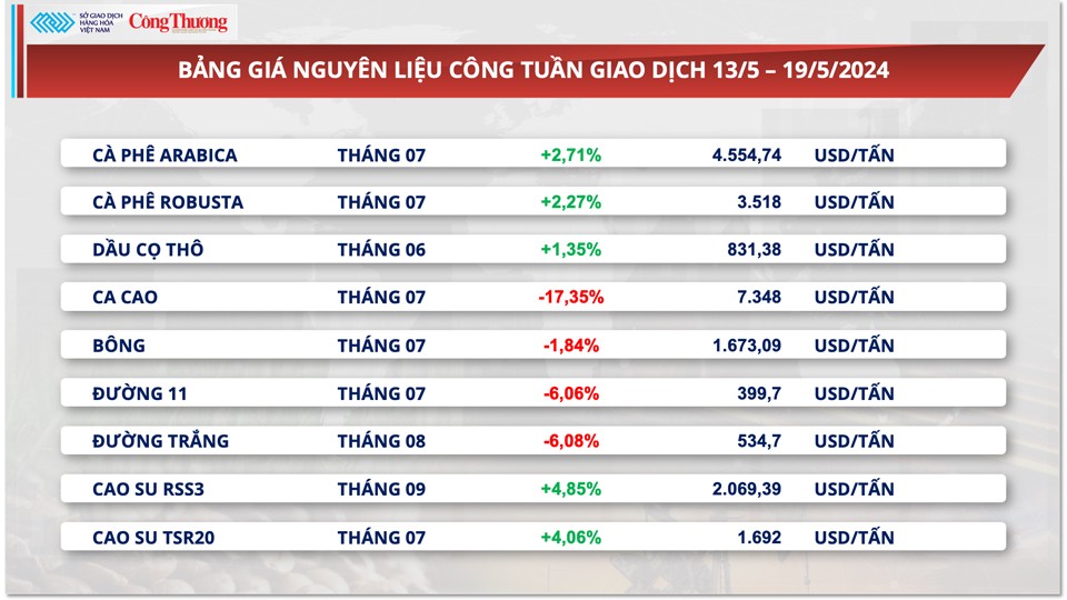 Thị trường hàng hóa hôm nay ngày 20/5: Giá hàng hoá tăng trở lại, đầu tư hàng hóa tăng trưởng mạnh