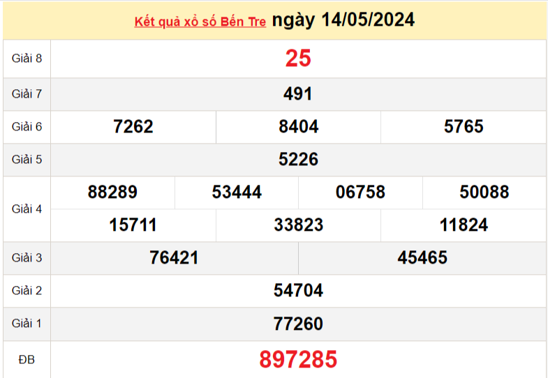 XSBTR 14/5, Kết quả xổ số Bến Tre hôm nay 14/5/2024, KQXSBTR thứ Ba ngày 14 tháng 5