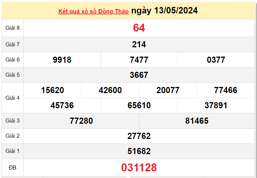 XSDT 20/5, Kết quả xổ số Đồng Tháp hôm nay 20/5/2024, KQXSDT thứ Hai ngày 20 tháng 5