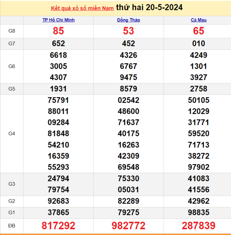 Kết quả Xổ số miền Nam ngày 21/5/2024, KQXSMN ngày 21 tháng 5, XSMN 21/5, xổ số miền Nam hôm nay