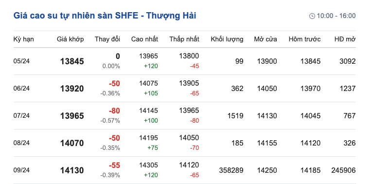 Dự báo giá cao su ngày 21/5/2024: Vào đà tăng mạnh, sớm lập đỉnh?