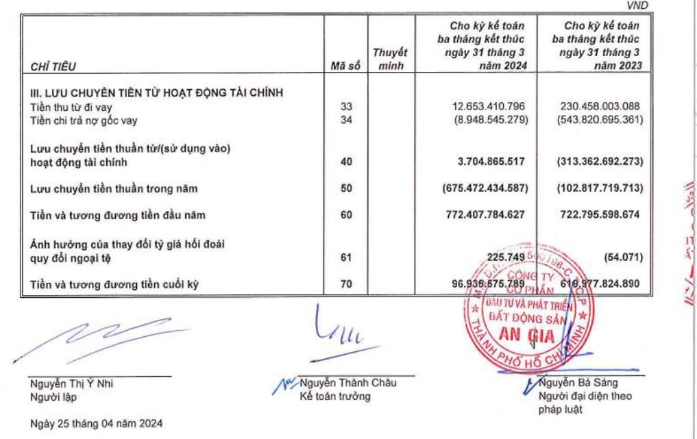 Dòng tiền của An Gia Group âm tới 675 tỷ đồng trong quý I/2024 - (Ảnh: Ngân Nga)