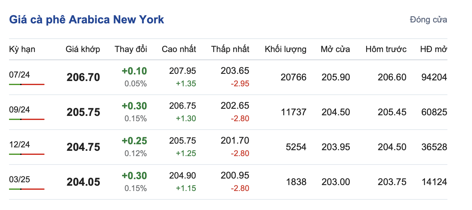 Giá cà phê 21/5, Giá cà phê Arabica New York ngày 21/5/2024