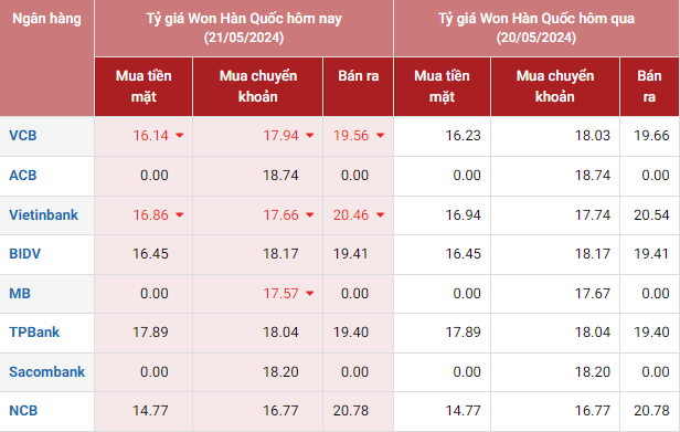 Tỷ giá Won hôm nay 21/5/2024: Các ngân hàng Vietinbank, BIDV, NCB đồng loạt tăng giá Won trong phiên đầu tuần