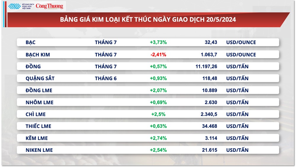 Thị trường hàng hóa hôm nay ngày 21/5: Chỉ số hàng hoá MXV-Index lên mức cao nhất từ tháng 2/2023