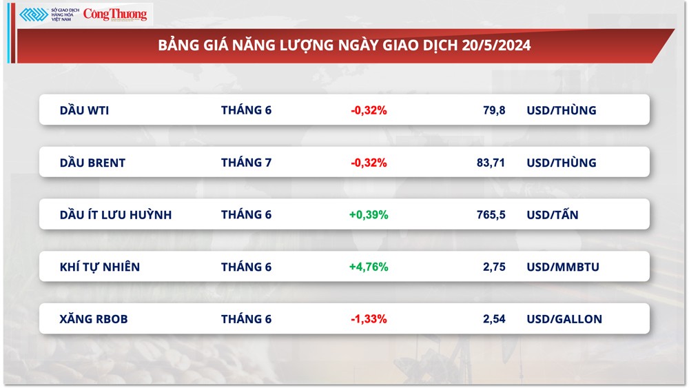 Thị trường hàng hóa hôm nay ngày 21/5: Chỉ số hàng hoá MXV-Index lên mức cao nhất từ tháng 2/2023