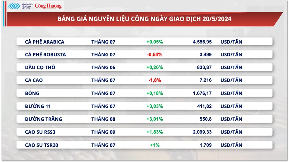 Thị trường hàng hóa hôm nay ngày 21/5: Chỉ số hàng hoá MXV-Index lên mức cao nhất từ tháng 2/2023