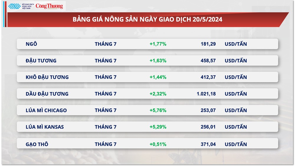 Thị trường hàng hóa hôm nay ngày 21/5: Chỉ số hàng hoá MXV-Index lên mức cao nhất từ tháng 2/2023