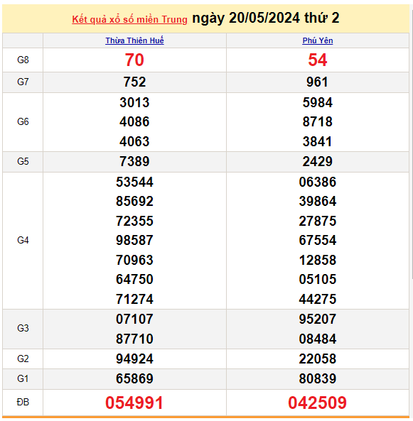 XSMT 21/5, Kết quả xổ số miền Trung hôm nay 21/5/2024, xổ số miền Trung ngày 21 tháng 5,trực tiếp XSMT 21/5