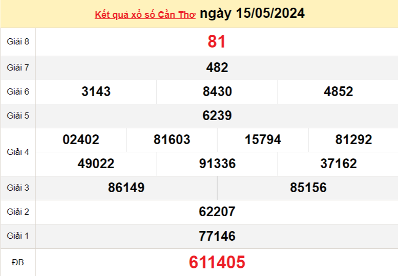 XSCT 22/5, Xem kết quả xổ số Cần Thơ hôm nay 22/5/2024, xổ số Cần Thơ ngày 22 tháng 5